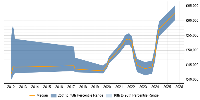 Salary distribution trend for jobs in the North of England citing Anaplan