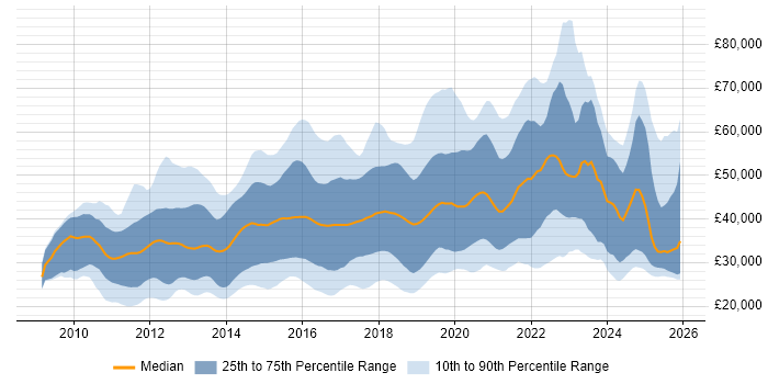 Salary distribution trend for jobs in the North of England citing Android