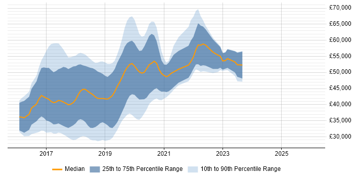 Salary distribution trend for jobs in the North of England citing Angular 2