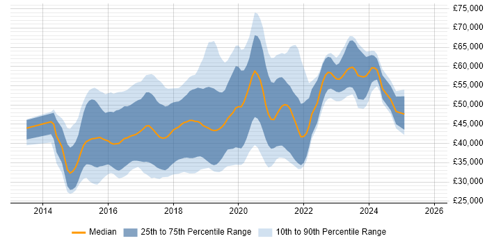 Salary distribution trend for Angular Developer job vacancies in the North of England