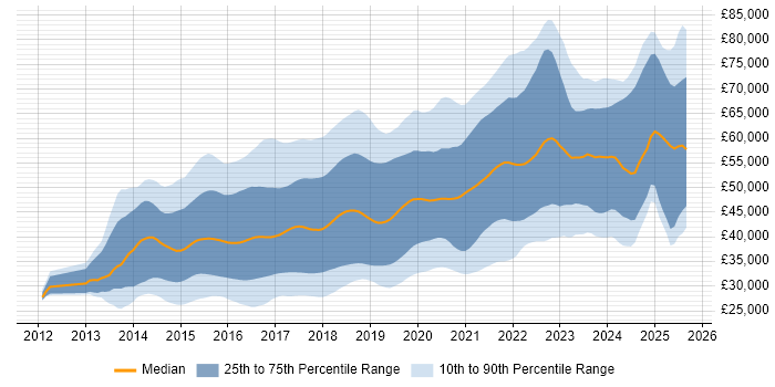 Salary distribution trend for jobs in the North of England citing AngularJS