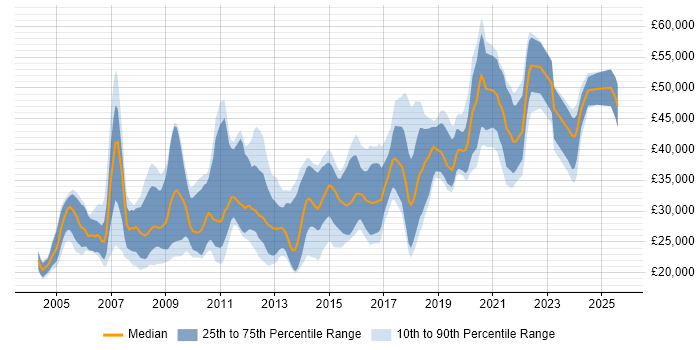 Salary distribution trend for jobs in the North of England citing Animation