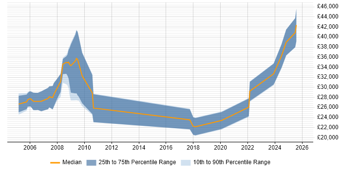 Salary distribution trend for Animator job vacancies in the North of England