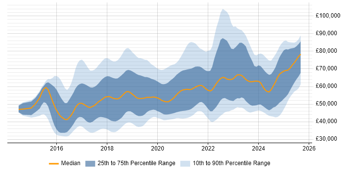 Salary distribution trend for jobs in the North of England citing Ansible