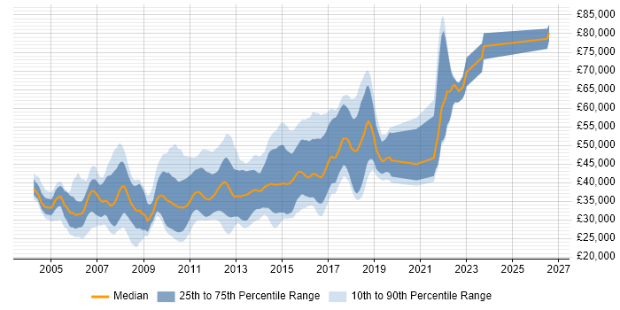 Salary distribution trend for jobs in the North of England citing Ant