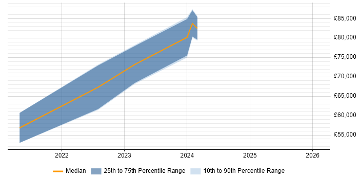 Salary distribution trend for jobs in the North of England citing Anthos