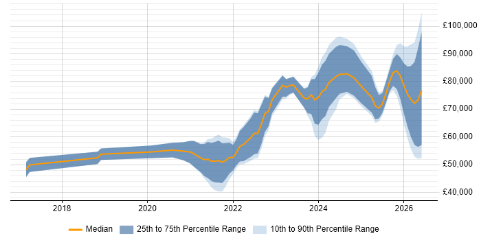 Salary distribution trend for jobs in the North of England citing Apache Airflow