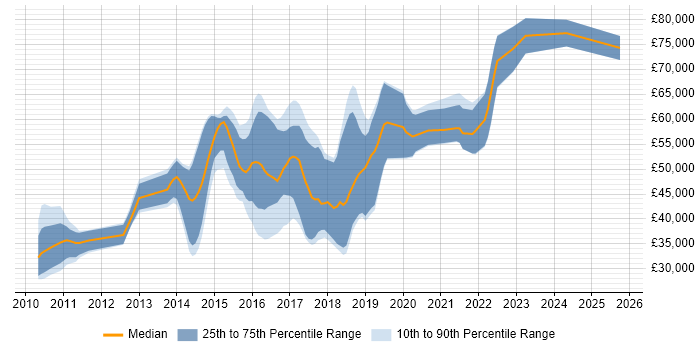 Salary distribution trend for jobs in the North of England citing Apache Camel Salary distribution trend for jobs in the North of England citing Apache Camel