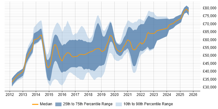 Salary distribution trend for jobs in the North of England citing Apache Cassandra