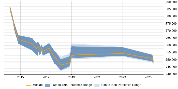 Salary distribution trend for jobs in the North of England citing Apache Flume Salary distribution trend for jobs in the North of England citing Apache Flume