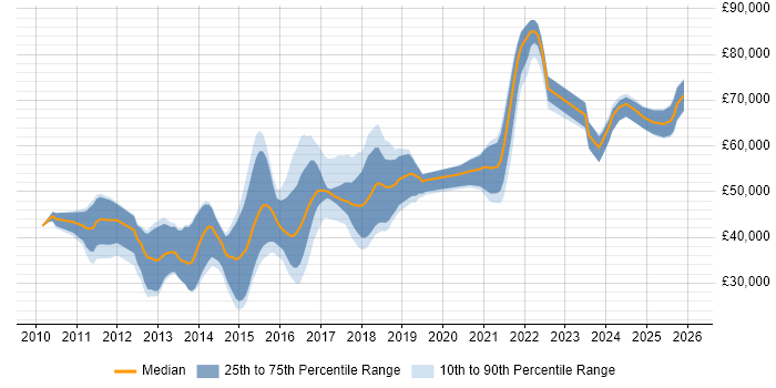 Salary distribution trend for jobs in the North of England citing Apache Solr