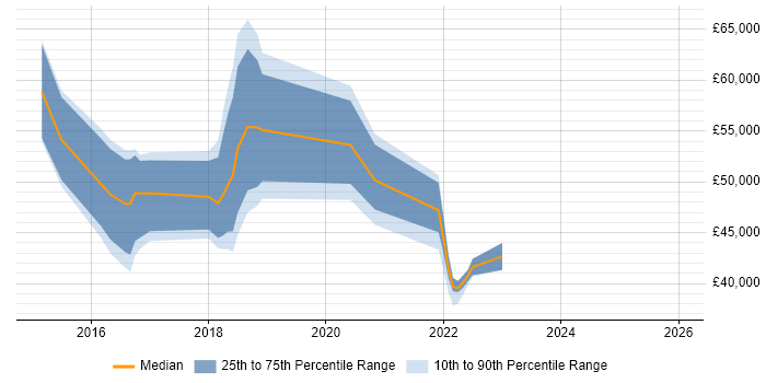 Salary distribution trend for jobs in the North of England citing Apache ZooKeeper