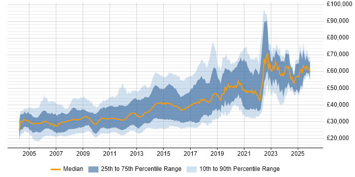 Salary distribution trend for jobs in the North of England citing Apache