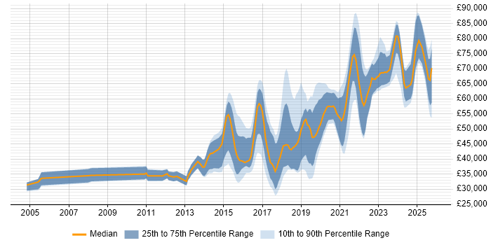 Salary distribution trend for jobs in the North of England citing API Design