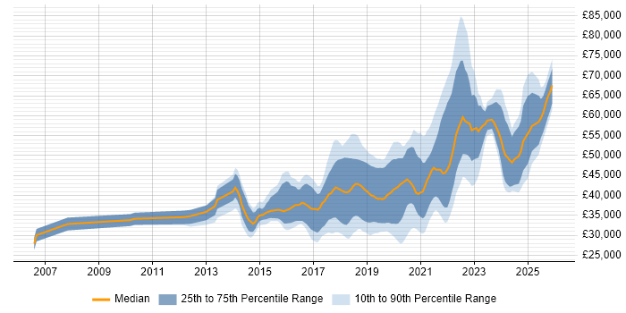 Salary distribution trend for jobs in the North of England citing API Testing