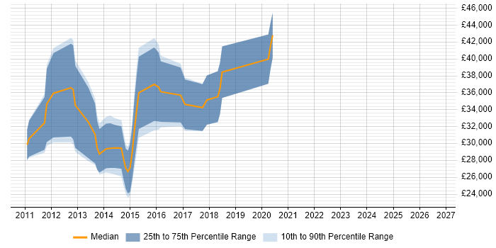 Salary distribution trend for jobs in the North of England citing Appcelerator Titanium