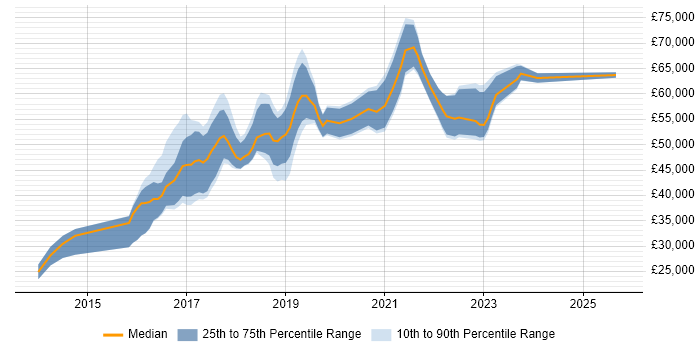 Salary distribution trend for jobs in the North of England citing AppDynamics
