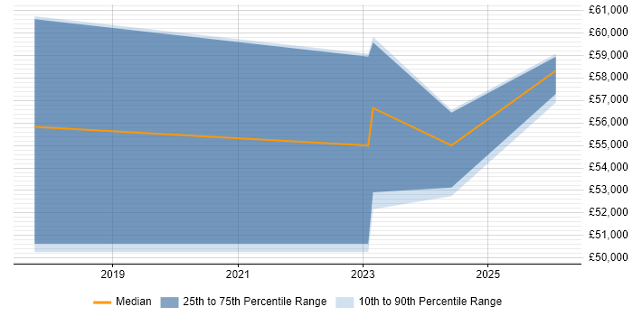 Salary distribution trend for Appian Developer job vacancies in the North of England