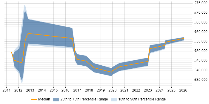 Salary distribution trend for jobs in the North of England citing Appian