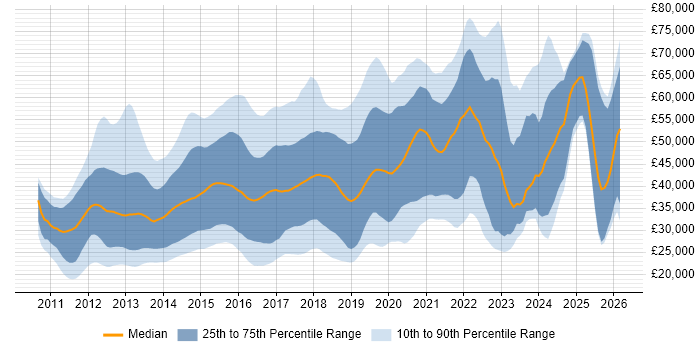 Salary distribution trend for jobs in the North of England citing Apple iOS