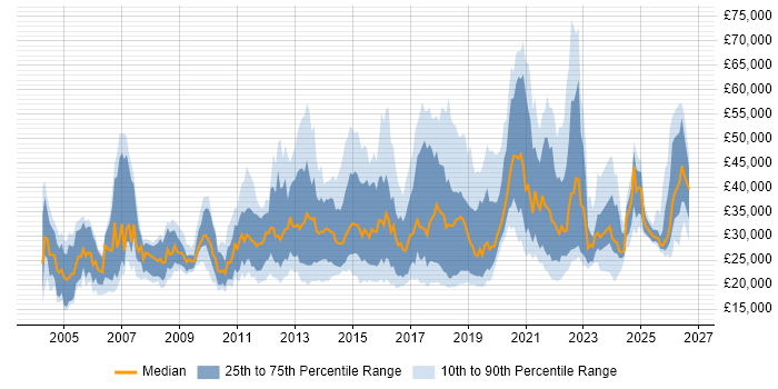 Salary distribution trend for jobs in the North of England citing Apple