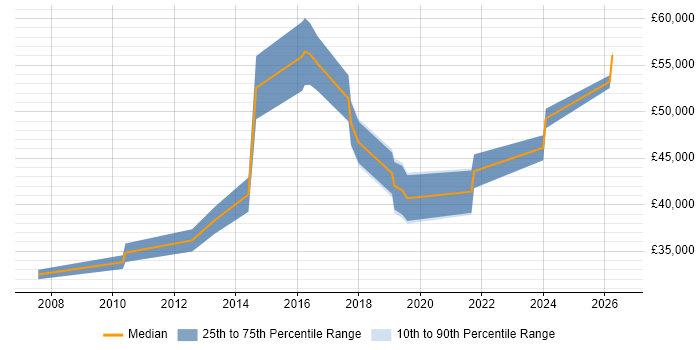 Salary distribution trend for Application Security Analyst job vacancies in the North of England
