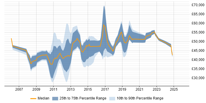 Salary distribution trend for jobs in the North of England citing Application Virtualisation