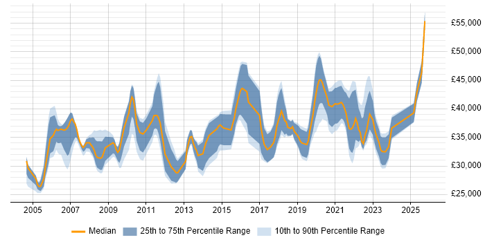 Salary distribution trend for Applications Analyst job vacancies in the North of England