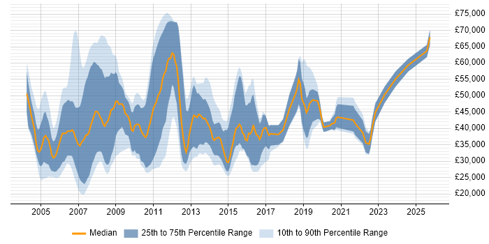 Salary distribution trend for Applications Consultant job vacancies in the North of England