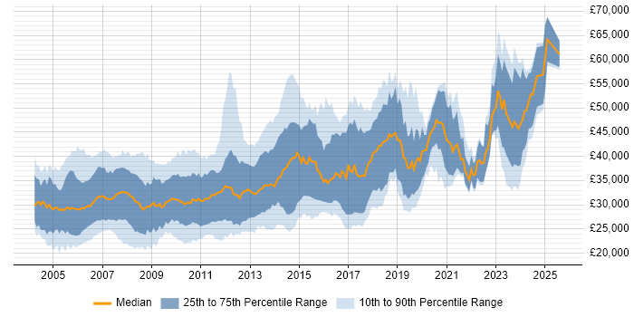 Salary distribution trend for Applications Developer job vacancies in the North of England