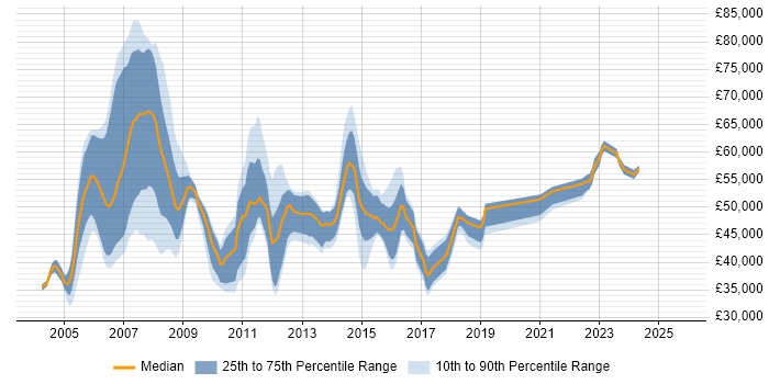 Salary distribution trend for Applications Project Manager job vacancies in the North of England Salary distribution trend for Applications Project Manager job vacancies in the North of England