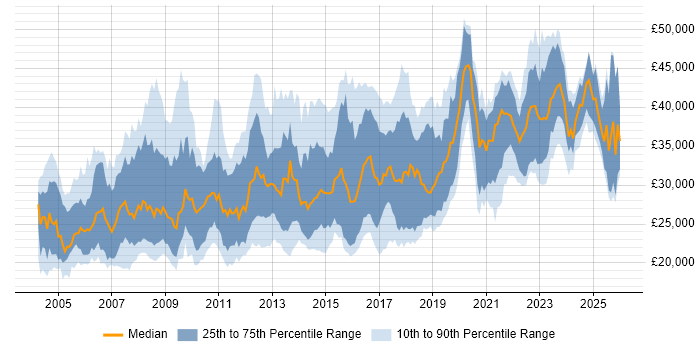 Salary distribution trend for Applications Support Analyst job vacancies in the North of England