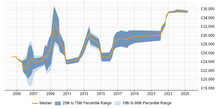 Salary distribution trend for Applications Support Technician job vacancies in the North of England Salary distribution trend for Applications Support Technician job vacancies in the North of England