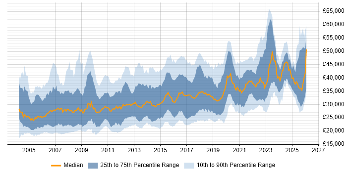 Salary distribution trend for Applications Support job vacancies in the North of England