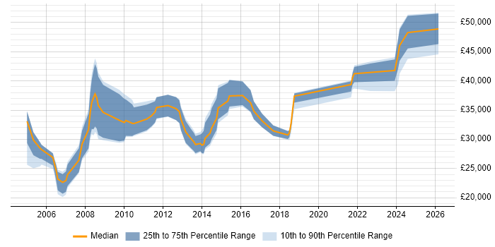 Salary distribution trend for jobs in the North of England citing ArcGIS