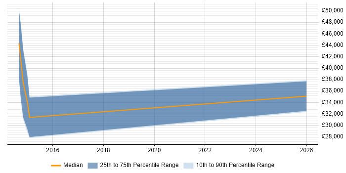 Salary distribution trend for jobs in the North of England citing ArchiCAD