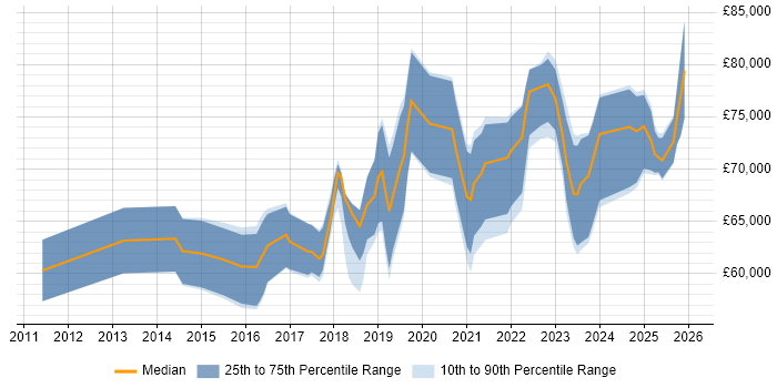 Salary distribution trend for jobs in the North of England citing ArchiMate