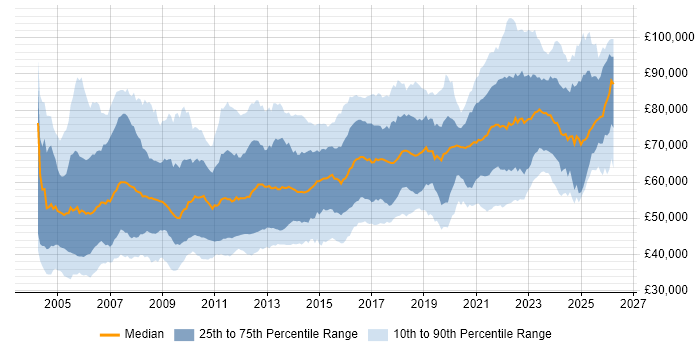 Salary distribution trend for Architect job vacancies in the North of England