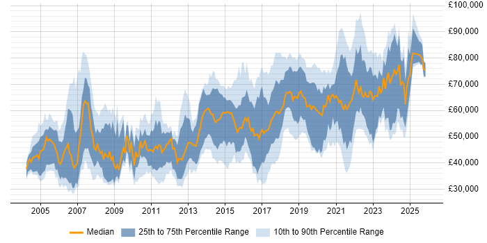 Salary distribution trend for jobs in the North of England citing Architectural Design