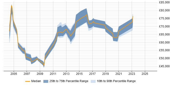 Salary distribution trend for Architecture Manager job vacancies in the North of England