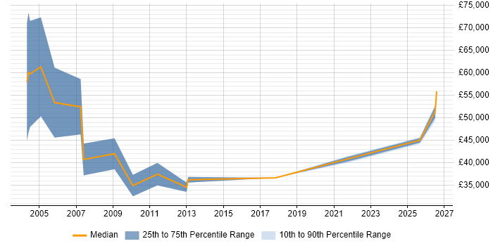 Salary distribution trend for Area Sales Manager job vacancies in the North of England
