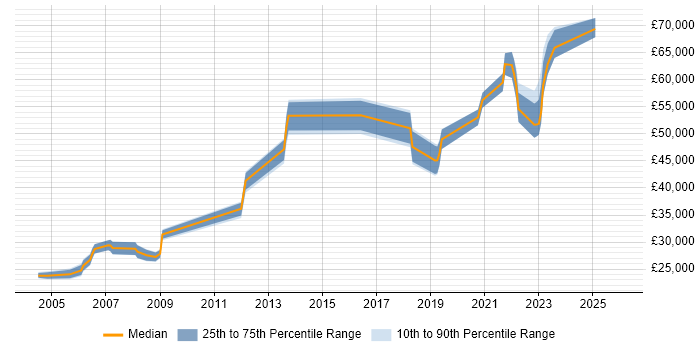 Salary distribution trend for jobs in the North of England citing Arista