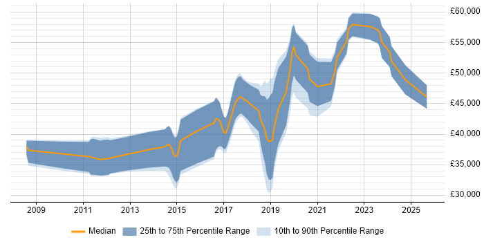 Salary distribution trend for jobs in the North of England citing ARM Cortex Salary distribution trend for jobs in the North of England citing ARM Cortex
