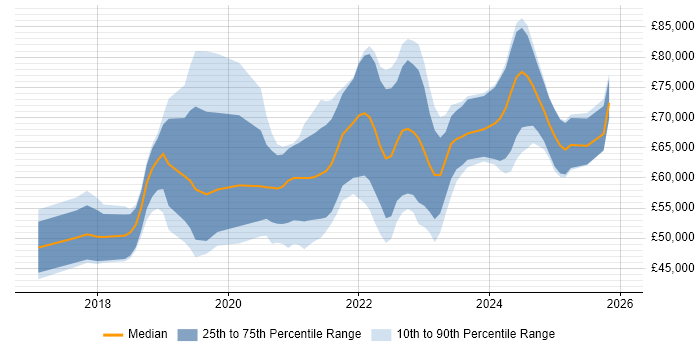 Salary distribution trend for jobs in the North of England citing ARM Templates