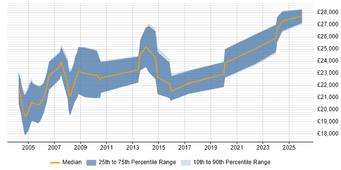 Salary distribution trend for Artworker job vacancies in the North of England