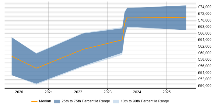 Salary distribution trend for Artificial Intelligence Consultant job vacancies in the North of England