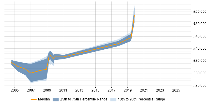 Salary distribution trend for Artificial Intelligence Programmer job vacancies in the North of England