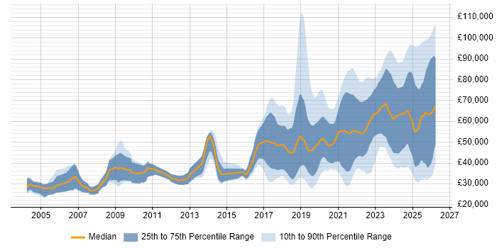 Salary distribution trend for jobs in the North of England citing AI