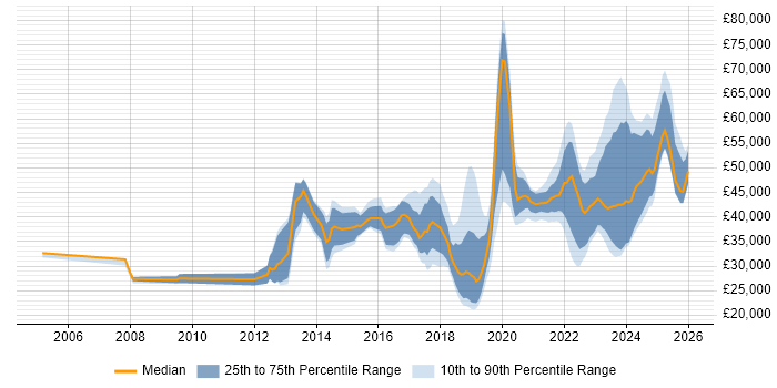 Salary distribution trend for jobs in the North of England citing Aruba