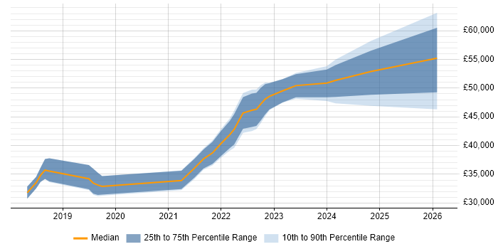 Salary distribution trend for jobs in the North of England citing Asana